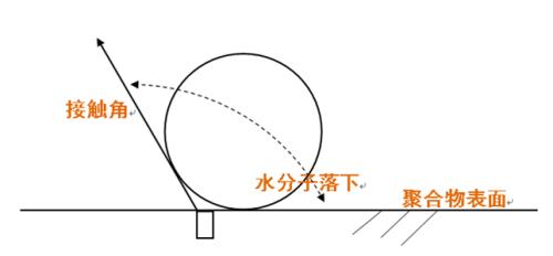 接触角的定义是什么