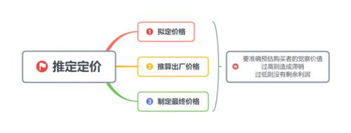 需求导向定价法有几种