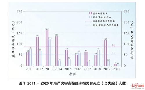 污染治理费用是直接经济损失吗
