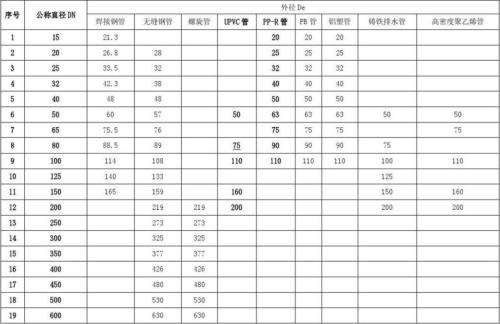 公称直径dn100是什么意思