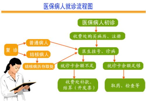 在医院买药怎么用医保报销流程