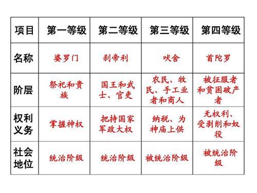印度社会等级划分