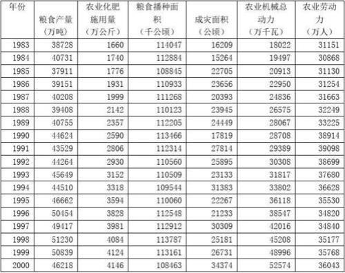 全国粮食产量排行