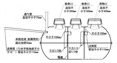 农村登记化粪池什么意思