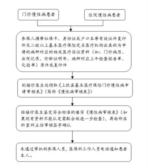 特殊门诊要多久才能审批下来