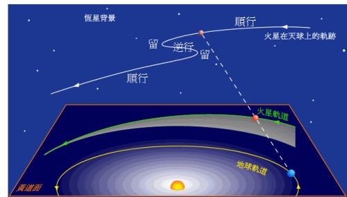 行星运动星座会变吗