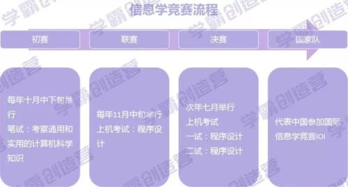 五大学科竞赛具体是什么