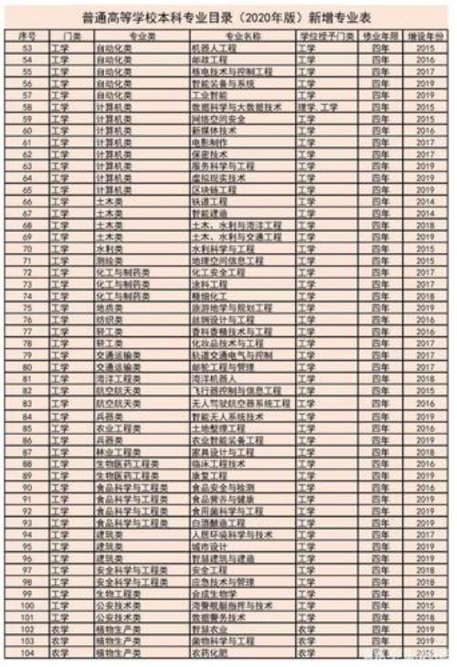本科学科专业目录