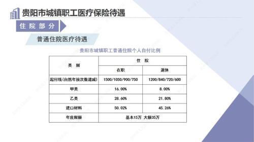 贵州省职工医保门诊报销新政策