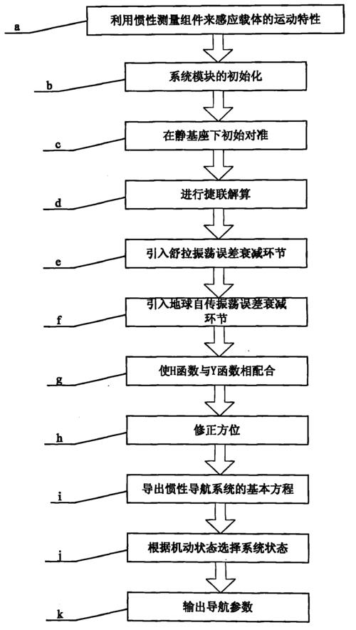 陀螺磁抵系统哪里获得