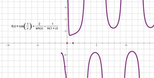 请问：y=lnx是有界的吗