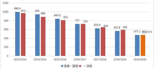 2020滕州市出生人口
