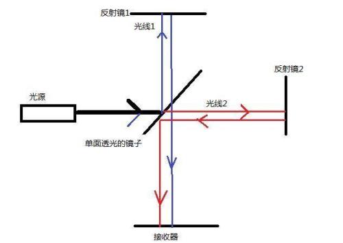 电磁波干涉仪原理