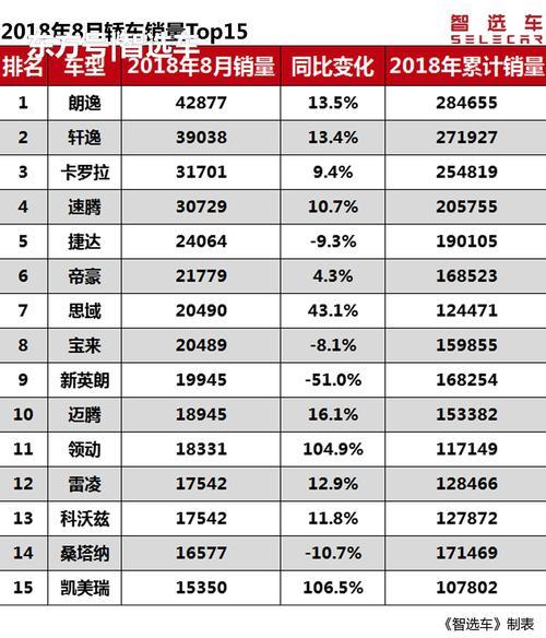 朗逸销量最新排名