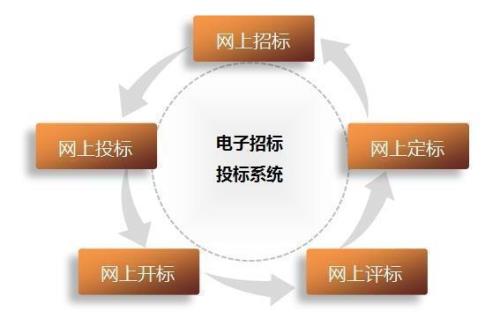 电子卖场怎么投标