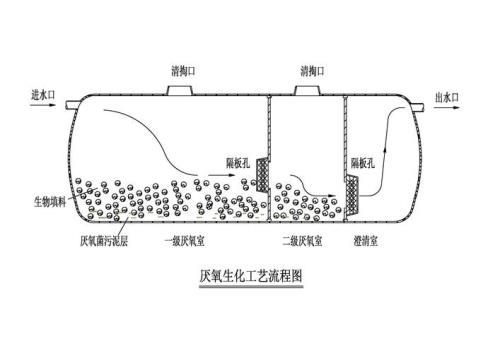 农村化粪池排污规范