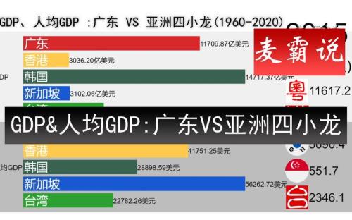 亚洲四小龙的经济排名