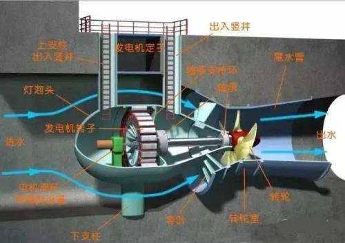 水力发电原理儿童讲解