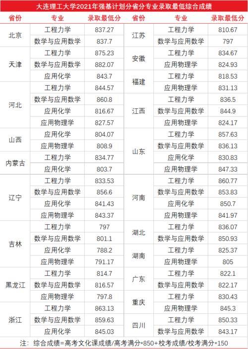 2021年中科大录取分数线多少