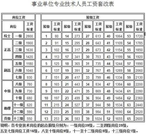 事业编的技师的工资待遇