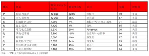 马斯克在轨卫星数量世界排名2021