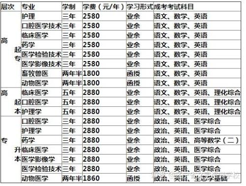 成人高考费用要多少