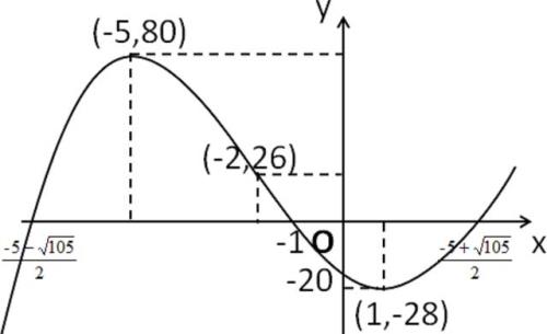关于极值点的定义
