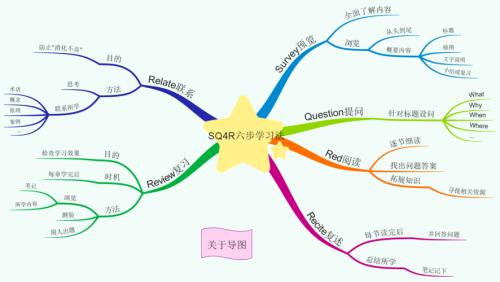 思维导图的格式