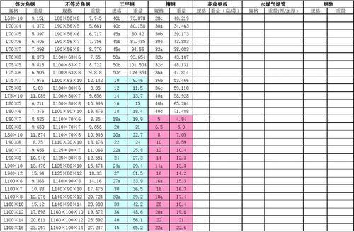 镀锌角钢重量对照表