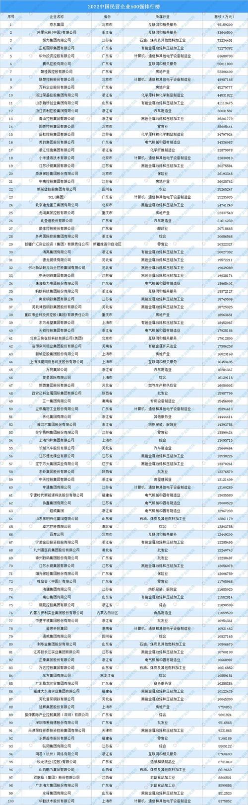 北京民企100强排行榜