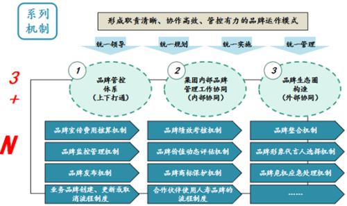 全面品牌管理特点不包括