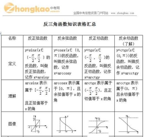 中考必背三角函数公式