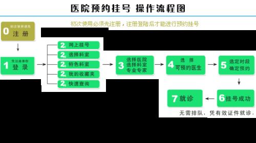 预约挂号id号是什么意思