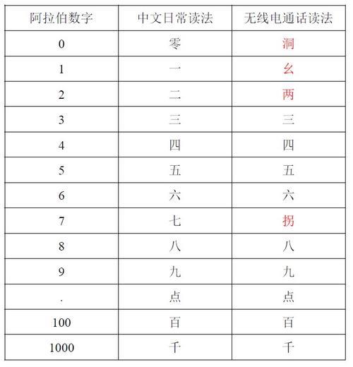 数字零读法规则