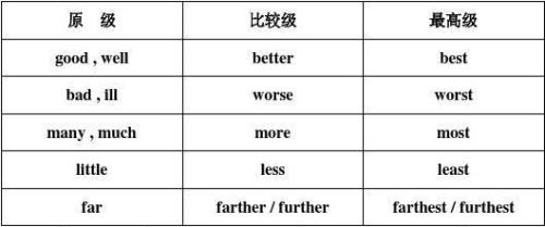long的比较级和最高级是什么