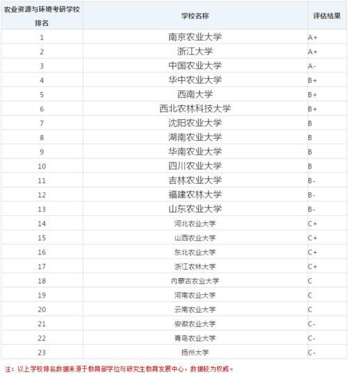 b区考研学校排名