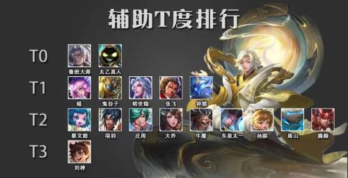 王者发育路t度排行