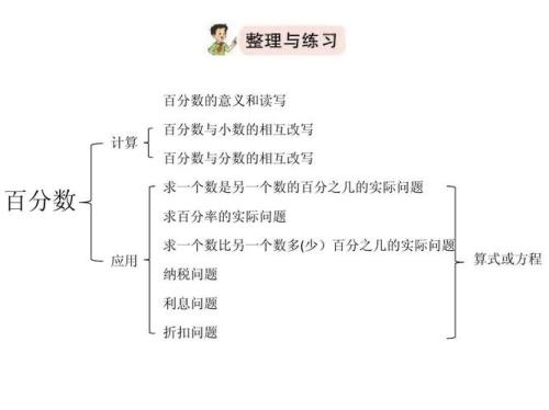 六年级各种百分率公式归纳