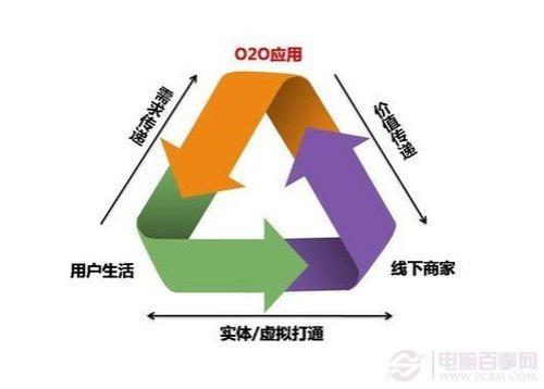 电脑店铺经营模式