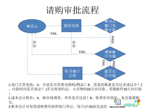 请购单的审批流程