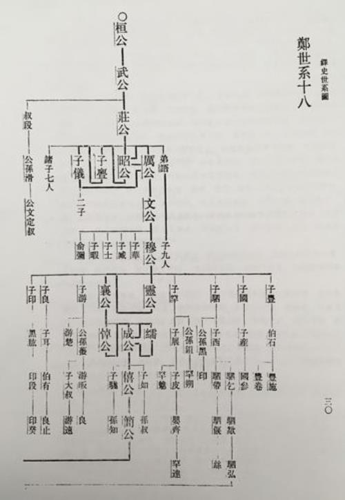 春秋郑国国君列表