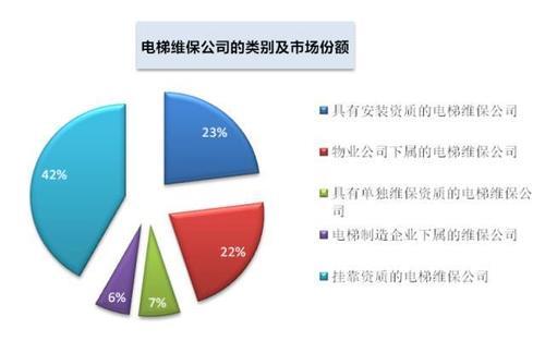 电梯维保业务怎么寻找客户