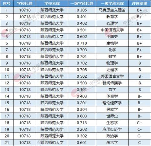 福建师范大学学科评估