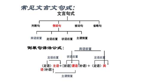 庄周贷粟中的宾语前置句