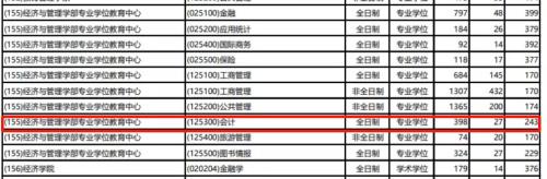 审计专业考研有哪些科目