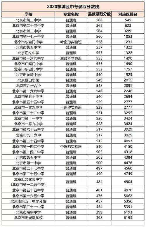 要多少分才可以考上高中