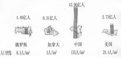 人口密度是和物理密度的区别