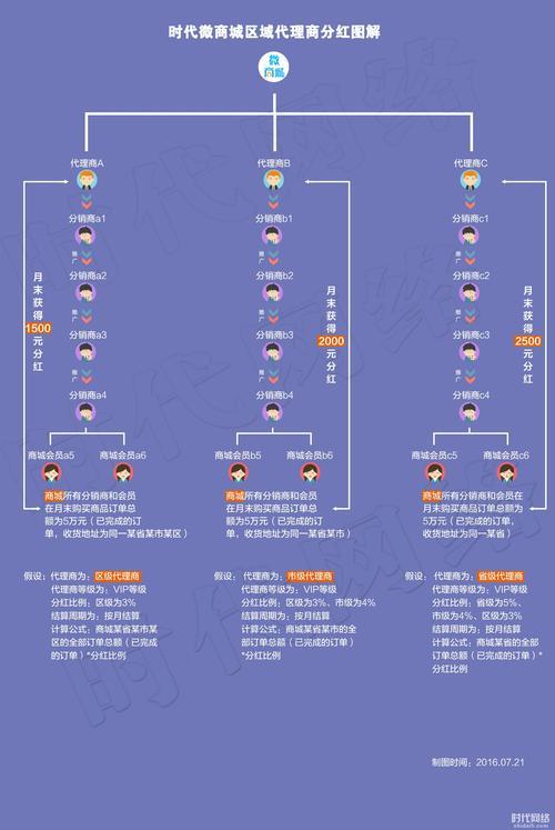 代理商分几个等级