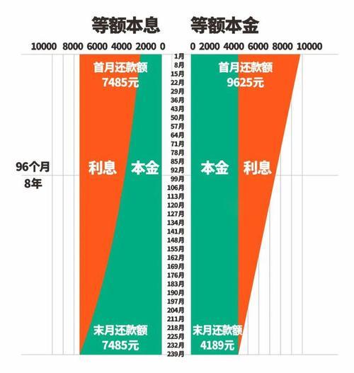 等额本金与等额本息区别