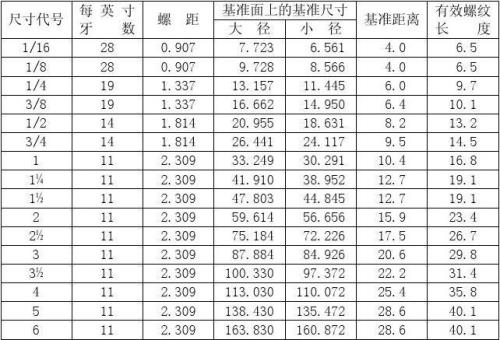 英制螺丝标准尺寸规格表